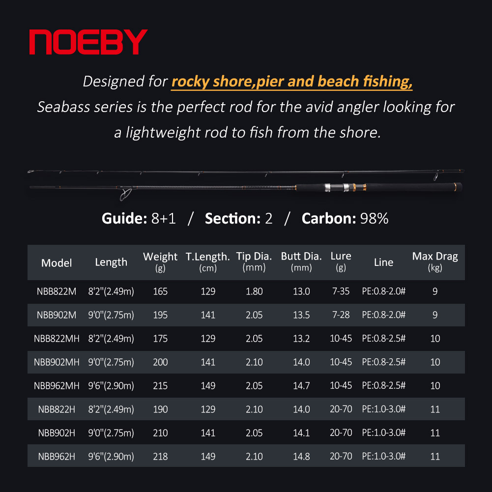NOEBY A7 Pro Shore Jigging Rod - Fishing Rod Surf recension och pris