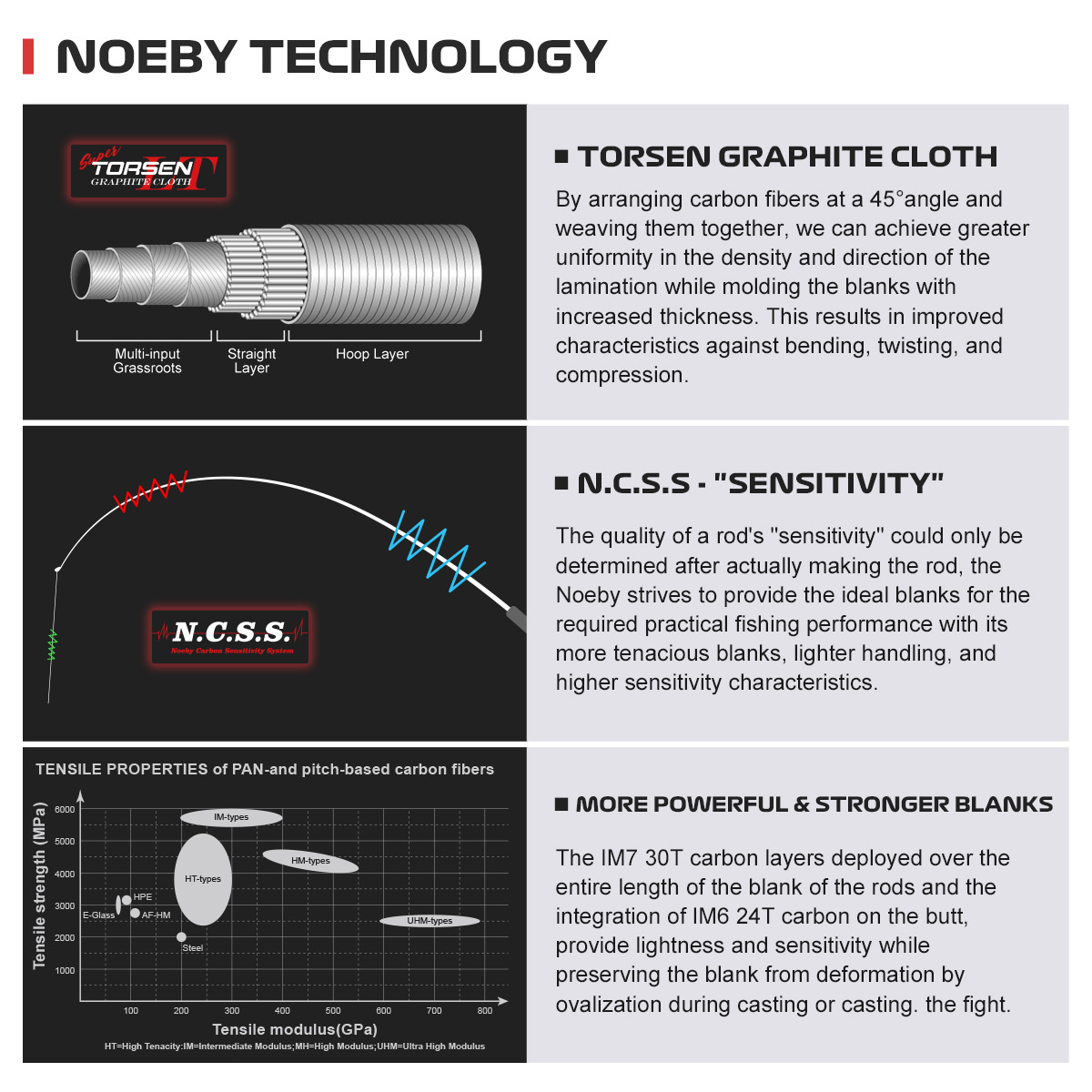 NOEBY Light Game Spinning Rod  - Fishing Rod Surf recension och pris